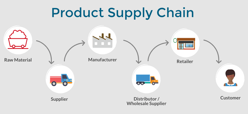 Dropship product supply chain